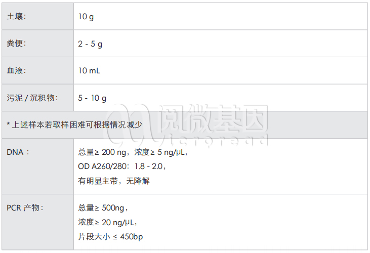 16S 18S ITS扩增子-收样要求-阅微基因 16S 18S ITS扩增子-收样要求-阅微基因