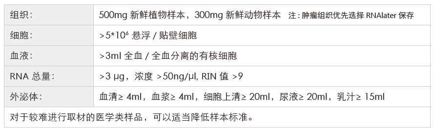 小RNA(small RNA)测序-收样要求-阅微基因 小RNA(small RNA)测序-收样要求-阅微基因