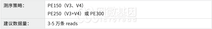 16S18SITS扩增子测序-测序策略 16S18SITS扩增子测序-测序策略