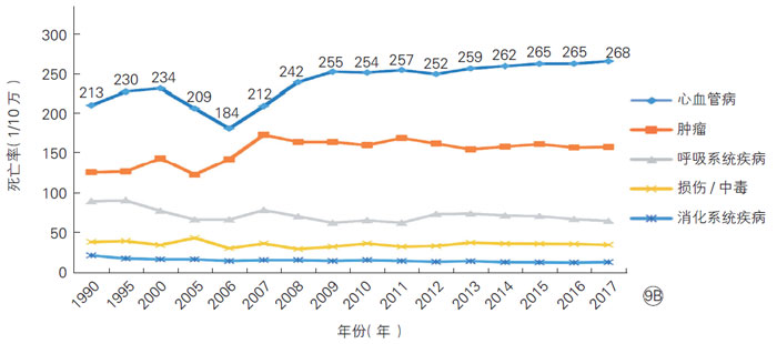 1990-2017年中国城市居民主要疾病死亡率变化——阅微基因