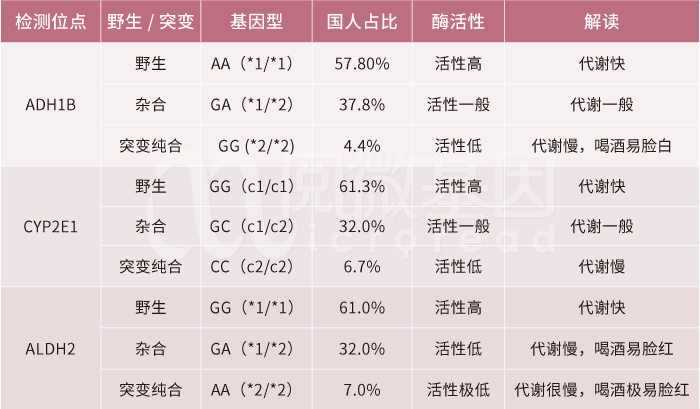 酒精代谢相关基因位点——阅微基因