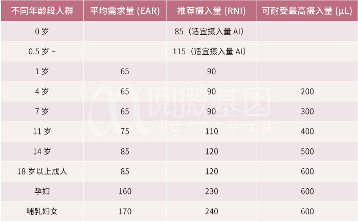 中国居民膳食碘参考摄入量-阅微基因 中国居民膳食碘参考摄入量-阅微基因