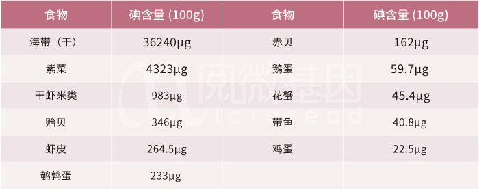 常见食物碘含量-阅微基因