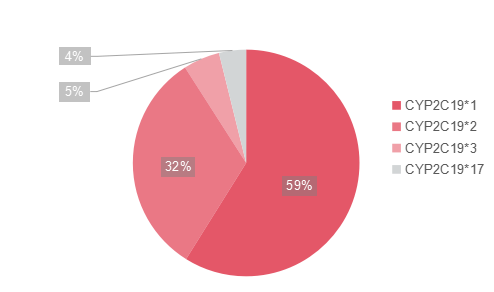 CYP1C19等位基因在国人中的权重占比_P2Y12受体拮抗剂的选择困惑——氯吡格雷还是替格瑞洛？_阅微基因