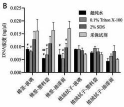 不同润湿试剂转移提取的生物检材定量结果_采保试剂_阅微基因 不同润湿试剂转移提取的生物检材定量结果_采保试剂_阅微基因