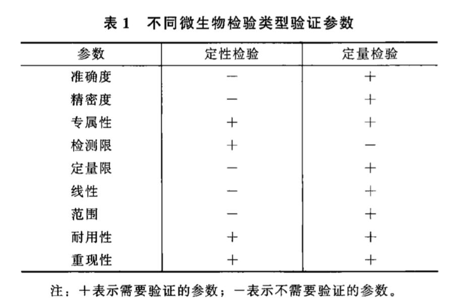 不同微生物检验类型验证参数_一文解忧方法学验证_阅微基因