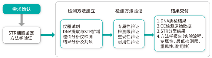 定性方法学验证案例_一文解忧方法学验证_阅微基因