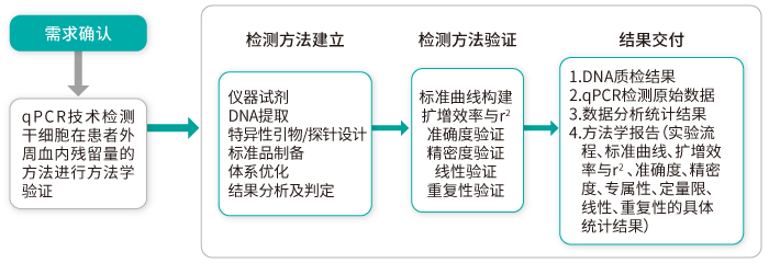 定量方法学验证案例_一文解忧方法学验证_阅微基因