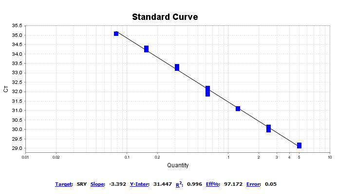 qPCR标准曲线图_一文解忧方法学验证_阅微基因
