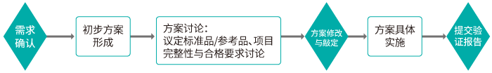 方法学验证需求流程_一文解忧方法学验证_阅微基因