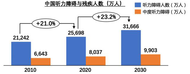 图2听力障碍与残疾人数-腾讯SSV -银发科技实验室的资料_阅微基因 图2听力障碍与残疾人数-腾讯SSV -银发科技实验室的资料_阅微基因