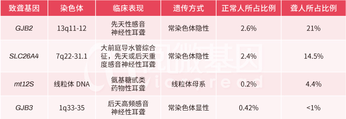 我国最常见的前4种遗传性耳聋相关基因_阅微基因 我国最常见的前4种遗传性耳聋相关基因_阅微基因