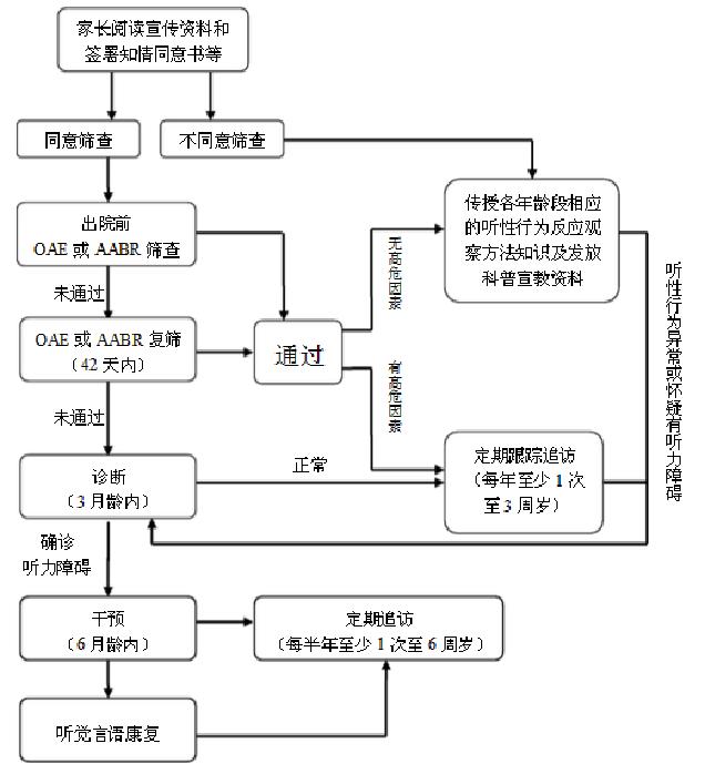 新生儿听力筛查技术流程 来源:新生儿疾病筛查技术规范(2010年版)_阅微基因 新生儿听力筛查技术流程 来源:新生儿疾病筛查技术规范(2010年版)_阅微基因