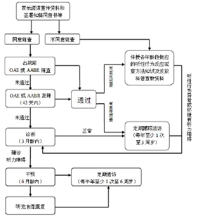 新生儿听力筛查技术流程 来源：新生儿疾病筛查技术规范（2010年版）_阅微基因